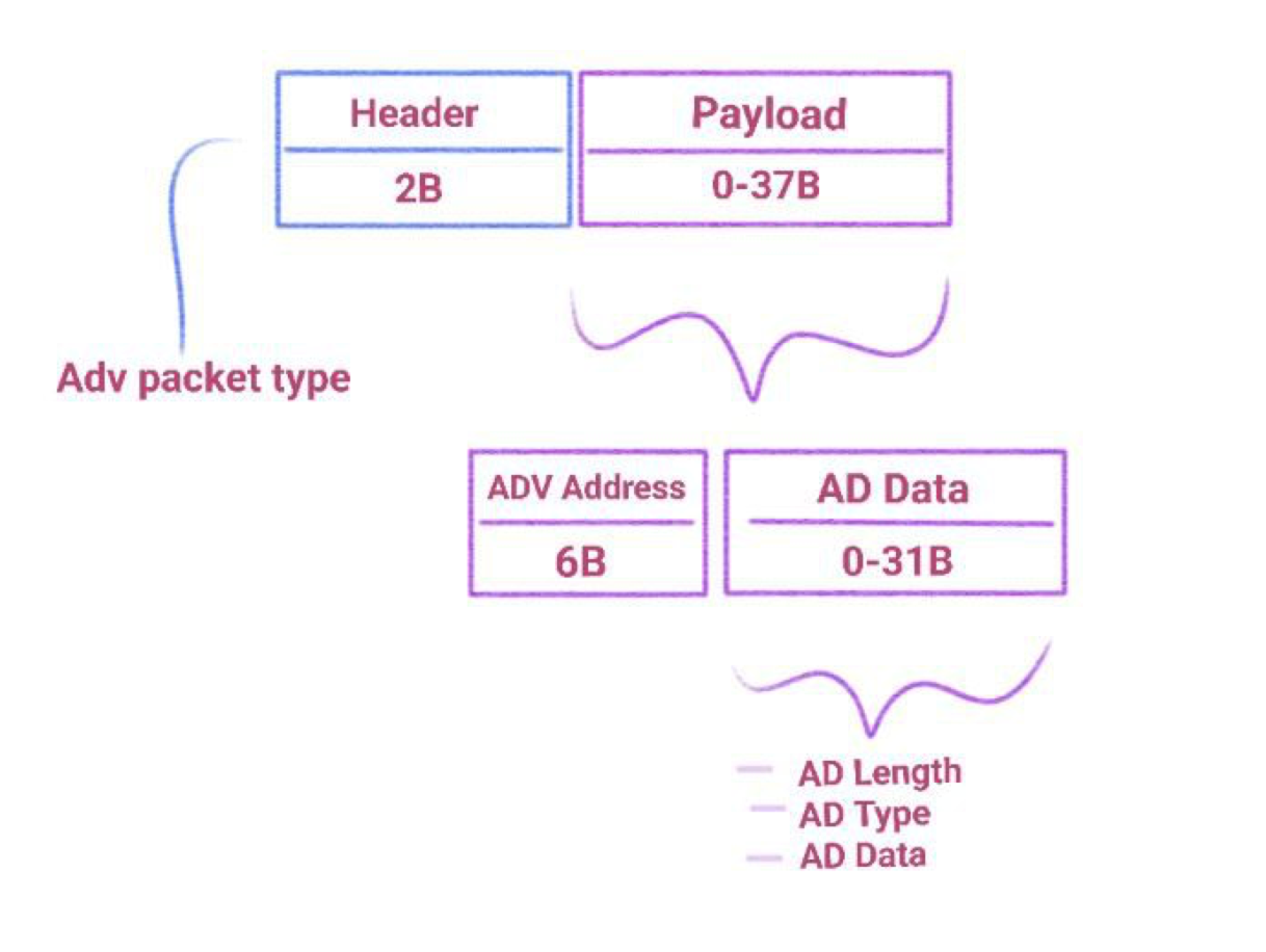 Denial of Pleasure: Attacking Unusual BLE Targets with a Flipper Zero adv_packetpng